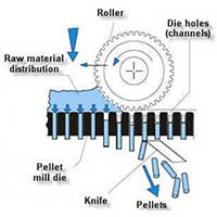 how a roller turned pellet mill work