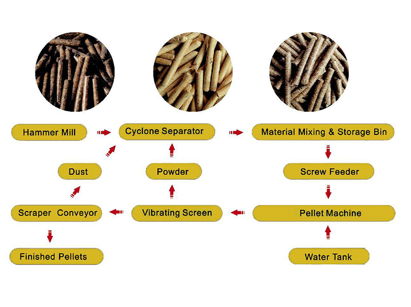 mobile pellet plant flow chart