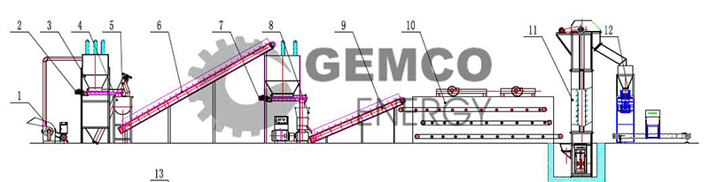 pellet production line design