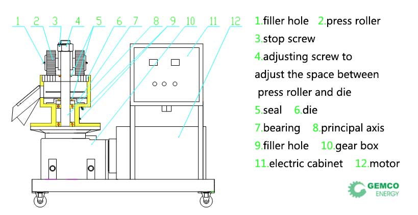 small wood pellet mill structure