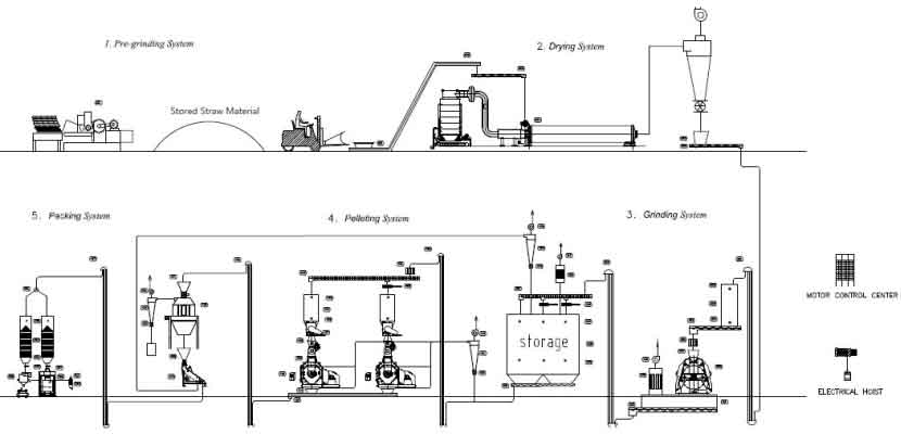 straw pellet production line