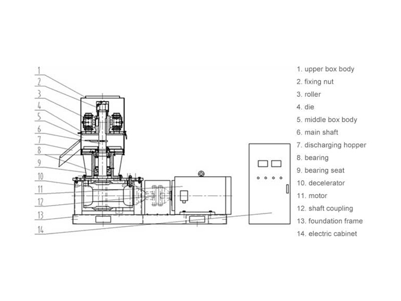 structure of sawdust pellet mill