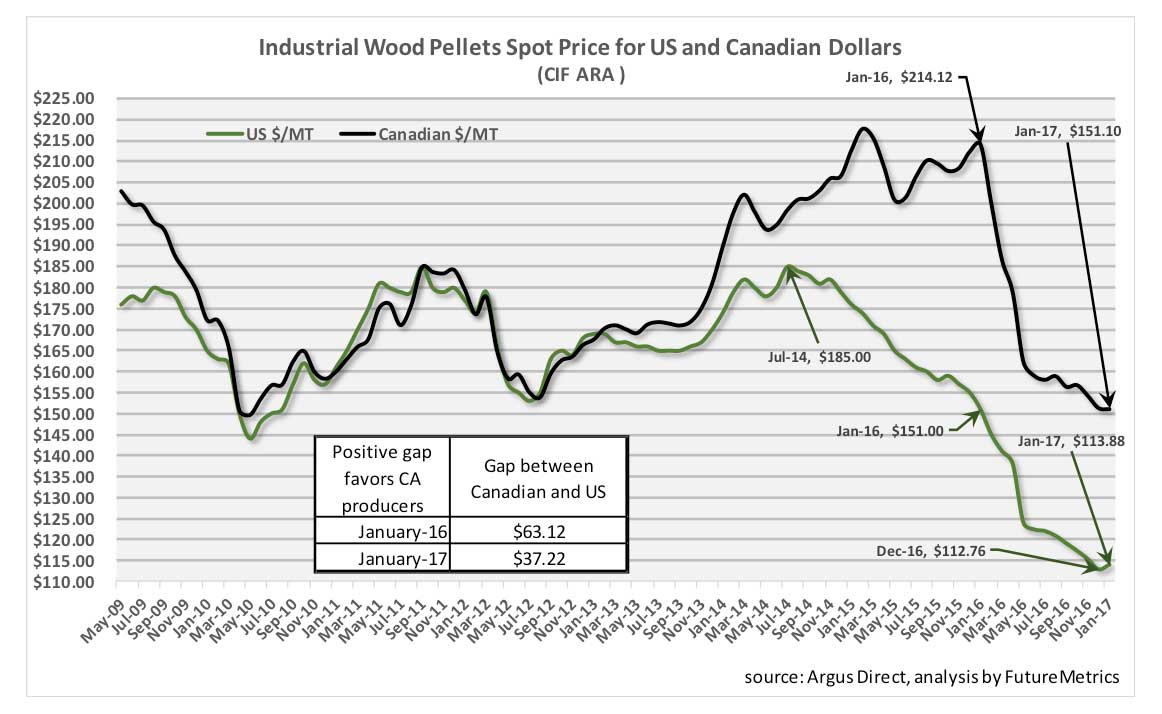 wood pellets spot price