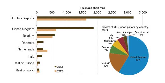 wood pellet trade